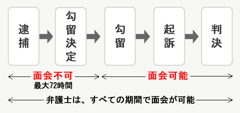 捜査が始まると，次のことが突然起こるかもしれません